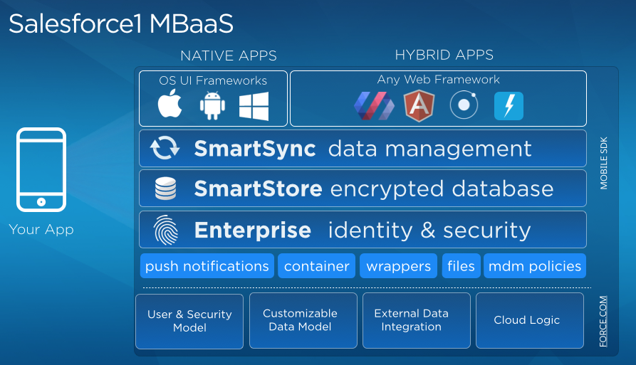 Designing Enterprise Mobile Apps With Ios And Salesforce